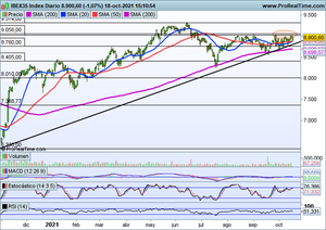 Seguimiento índices y oportunidades de inversión en el momento actual