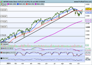 Seguimiento índices y oportunidades de inversión en el momento actual