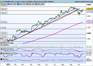 Seguimiento índices y oportunidades de inversión en el momento actual