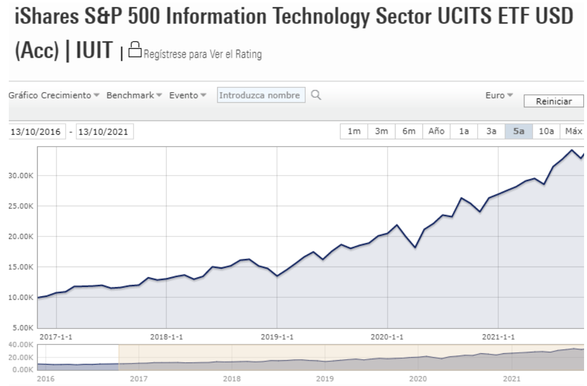 mejores-etfs-del-sector-tecnol-gico-rankia