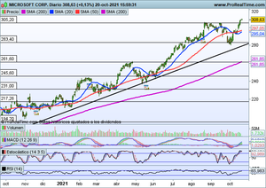 ¿Todavía le queda recorrido a Microsoft? Técnicamente, en subida libre absoluta en gráfico total return