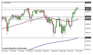 ¿Cómo va la temporada de resultados empresariales en EE.UU.?