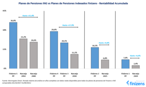 Planes de Pensiones ING vs Planes de Pensiones Indexados de Finizens