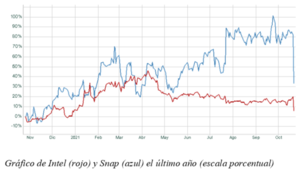 El gráfico semanal: Snap e Intel suscitan cuestiones de mayor calado