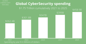 Concienciación sobre seguridad cibernética | Inversión en empresas del sector