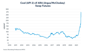 ¿Cuáles son las consecuencias de la subida del precio del gas en los mercados financieros?