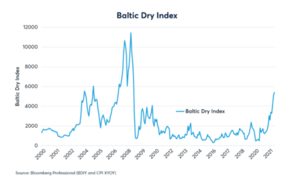 ¿Cuáles son las consecuencias de la subida del precio del gas en los mercados financieros?