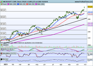 MICROSOFT gana un 48% más. Análisis y oportunidad de trading, por Daniel Santacreu