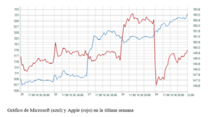 El gráfico semanal: Microsoft disputa a Apple el trono de las 'mega cap'