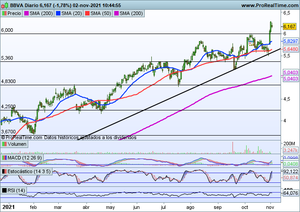 Wall Street rompe al alza. Seguimiento índices y Bbva, Mapfre, Tesla, McDonald´s...
