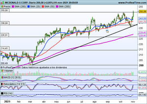 Wall Street rompe al alza. Seguimiento índices y Bbva, Mapfre, Tesla, McDonald´s...