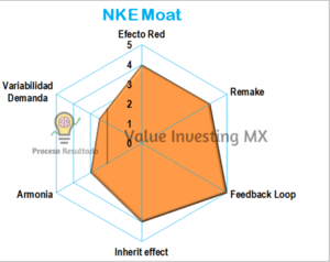 NIKE: Análisis, Valuación, Tendencia, Moat y Momentum