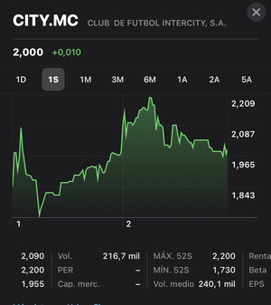 Club de fútbol Intercity (CITY): ni Bruno Cortona aprobaría eso (CNMV sí)