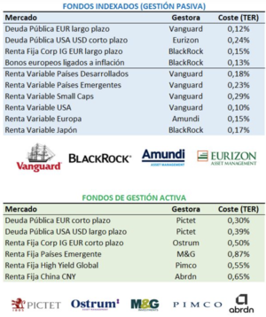 ¿Qué gestor automatizado tiene la comisión de gestión más baja?