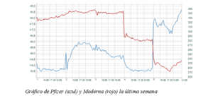 El gráfico semanal: Pfizer y Moderna, una lucha desesperada por la 'k'