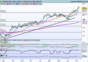 Análisis Ibex-35, S&P500, Indra, Aena, Applied Materials, Pepsico Análisis Ibex-35, S&P500, Indra, Aena, Applied Materials, Pepsico