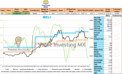MELI: Análisis, Valuación, Moat, Tendencia y Momentum