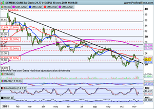 ¿Está atractiva Siemens-Gamesa? La analizamos por fundamentales y por técnico