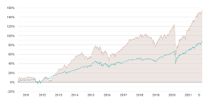 ¿Buscas un fondo mixto todoterreno? Uno de los que mejores resultados han logrado es de una gestora española.