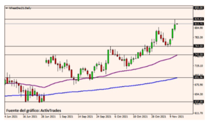 La inflación y los bienes básicos blandos