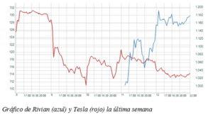 El gráfico semanal: Rivian o cómo lo nuevo desplaza a lo viejo