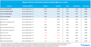 Las comisiones totales de los Planes de Pensiones