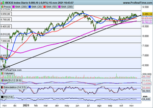 Oportunidades de inversión a corto plazo y seguimiento índices