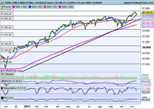 Oportunidades de inversión a corto plazo y seguimiento índices