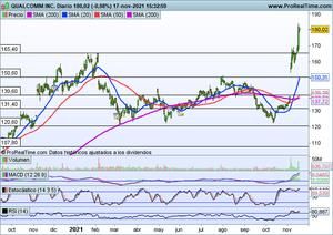 Índices americanos en máximos y Qualcomm disparada