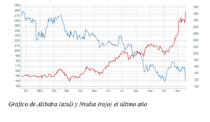El gráfico semanal: Alibaba ¿oportunidad o trampa?