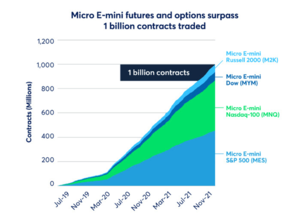 Un billón de Futuros y Opciones Micro E-minis negociados y subiendo