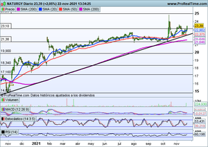 Ideas de trading en Naturgy y Telefónica, Microsoft, Apple y seguimiento índices a corto plazo