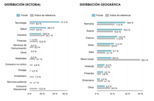 Ficha mensual: Lonvia Avenir Mid-Cap Europe