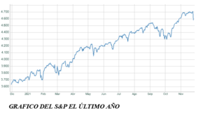 El gráfico semanal: El S&P y los posibles “suelos” de la corrección