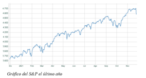 El gráfico semanal: El S&P y los posibles “suelos” de la corrección