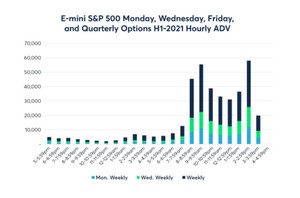 Nuevas opciones USA semanales con vencimiento lunes y miércoles