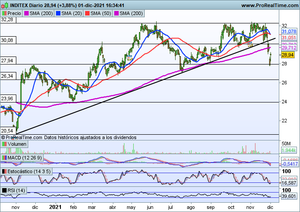 Analizamos la salida de Pablo Isla de Inditex