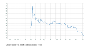 El gráfico semanal: Robinhood como símbolo