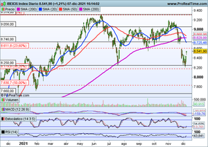 Rebote en las bolsas, ¿Previo al rally de Navidad?