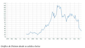 El gráfico semanal: Peloton ¿otro ángel caído?