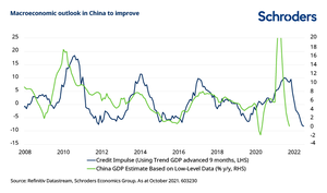 Perspectivas de China para 2022