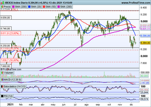 Semana importante en bolsa. Analizamos índices y valores con buen timming