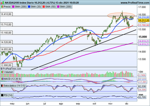 Semana importante en bolsa. Analizamos índices y valores con buen timming