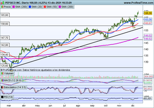 Semana importante en bolsa. Analizamos índices y valores con buen timming