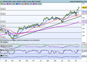 Dos valores a tener muy en cuenta y que podrían escapar de la presión bajista: McDonald´s y Pepsico