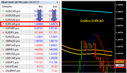 Imagen plataforma precios de mercado (Compra-ASK y Venta-BID) y reflejo en gráfico de precios. Imagen plataforma precios de mercado (Compra-ASK y Venta-BID) y reflejo en gráfico de precios.