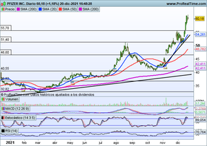 ¿Qué se espera de las bolsas de cara a final de año? Pfizer y Rovi en el observatorio, seguimiento índices.