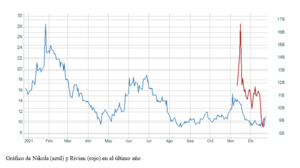 El gráfico semanal: Nikola revive tras vender su primer vehículo