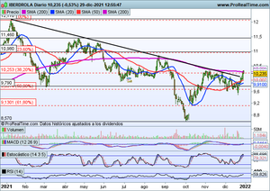 ¿Es Iberdrola un buen activo para el nuevo año 2.022?