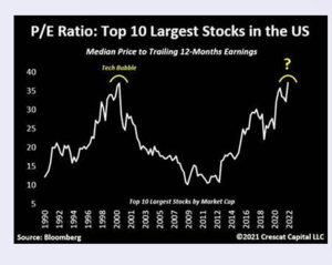 Gráficos para la confección de la cartera del I trimestre 2022